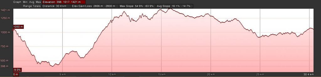 Curral das Freiras Trail Running Elevation Map