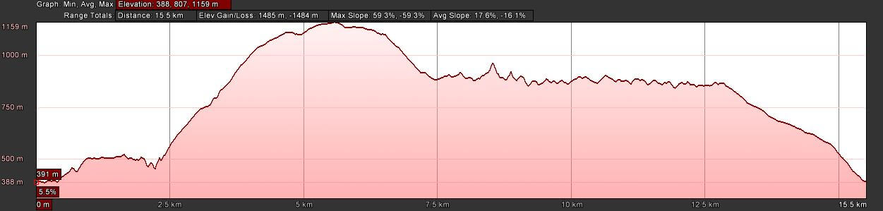 Fanal Trail Running elevation Map