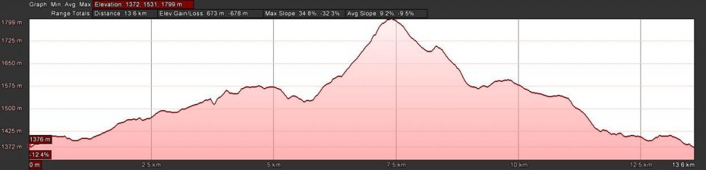 Poiso Trail Run Elevation Map