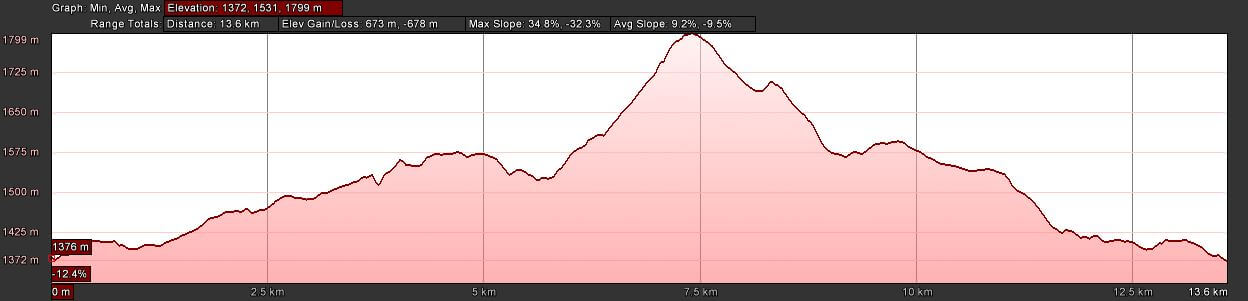 Poiso Trail Running elevation Map