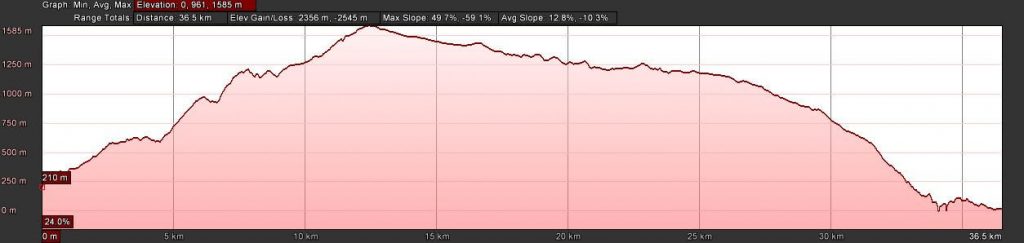 Sao Vicente Trail Running Elevation Map